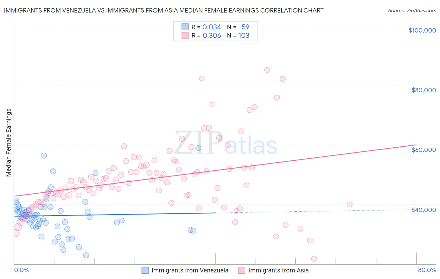 Immigrants from Venezuela vs Immigrants from Asia Median Female Earnings
