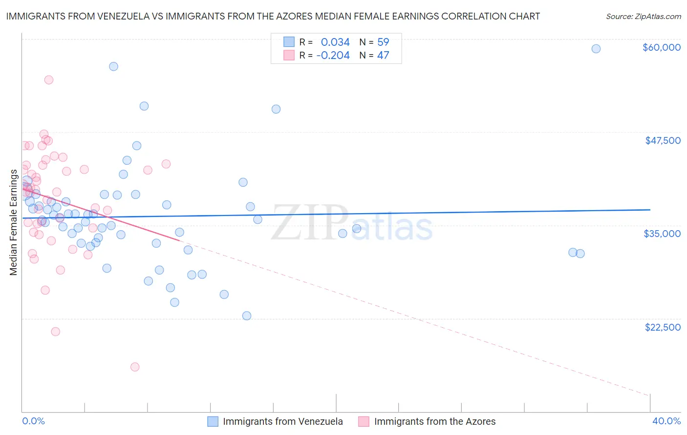 Immigrants from Venezuela vs Immigrants from the Azores Median Female Earnings