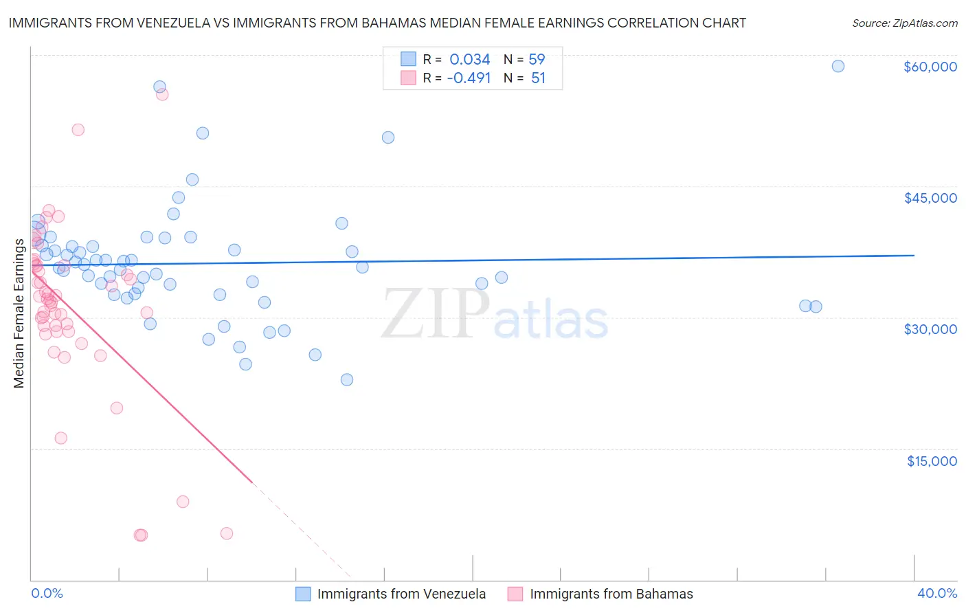 Immigrants from Venezuela vs Immigrants from Bahamas Median Female Earnings