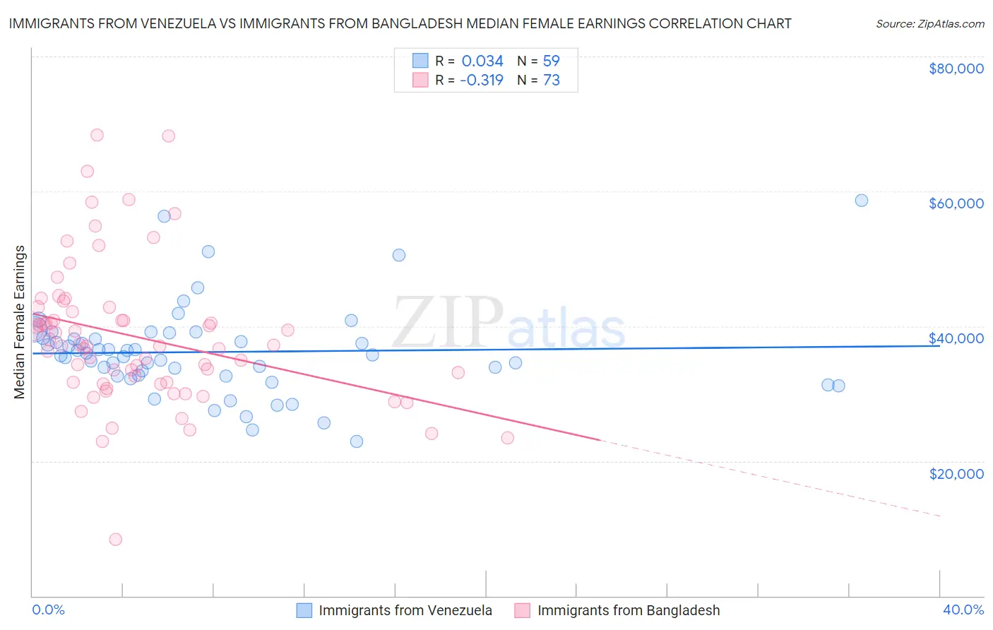 Immigrants from Venezuela vs Immigrants from Bangladesh Median Female Earnings