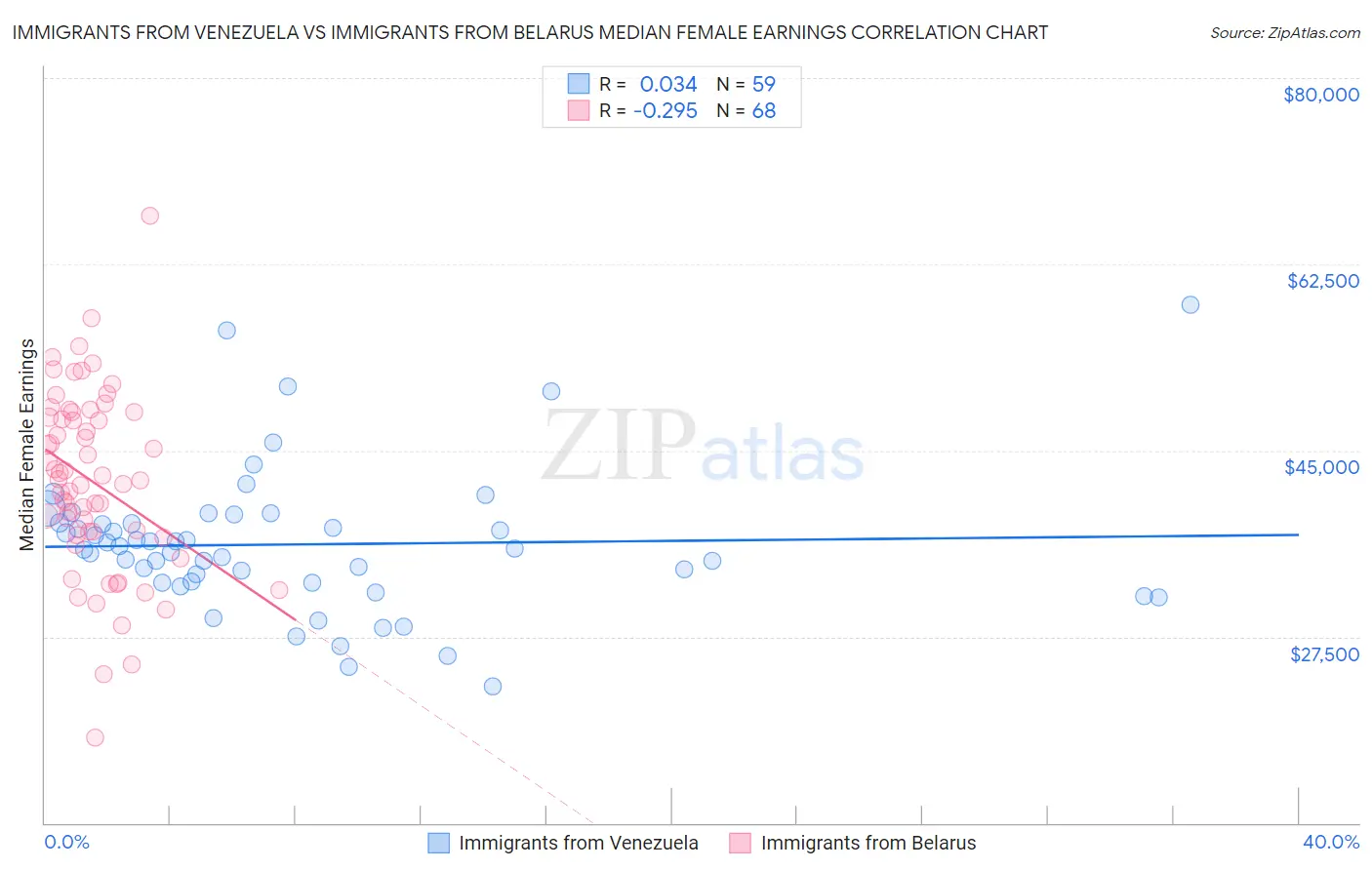 Immigrants from Venezuela vs Immigrants from Belarus Median Female Earnings