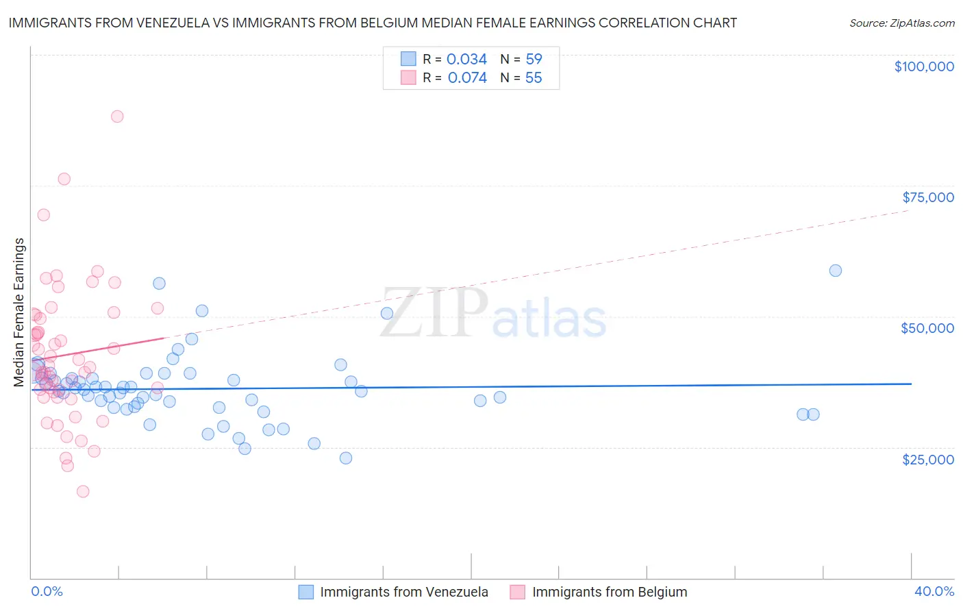 Immigrants from Venezuela vs Immigrants from Belgium Median Female Earnings