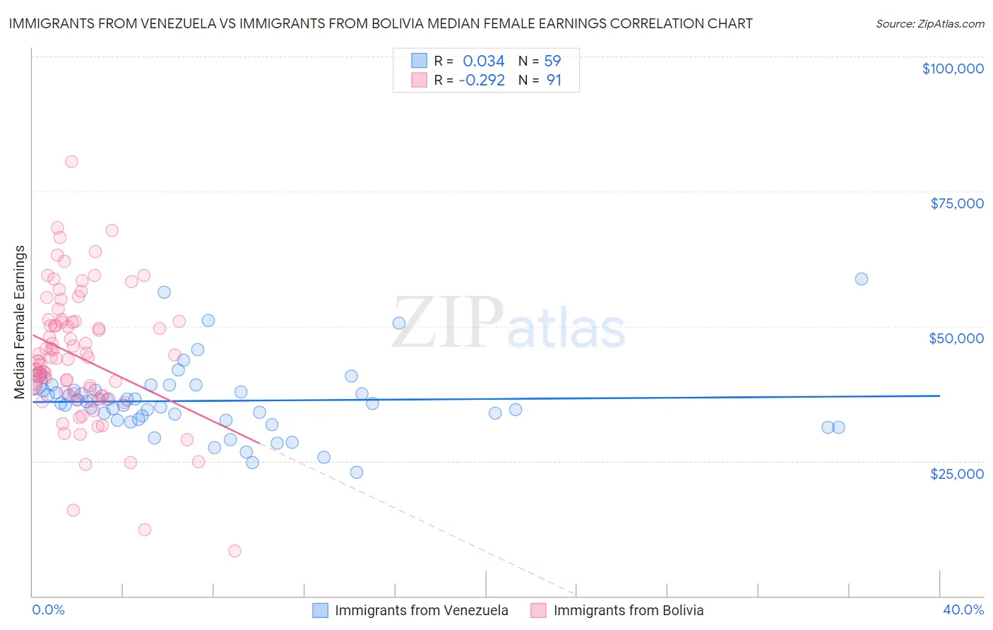 Immigrants from Venezuela vs Immigrants from Bolivia Median Female Earnings