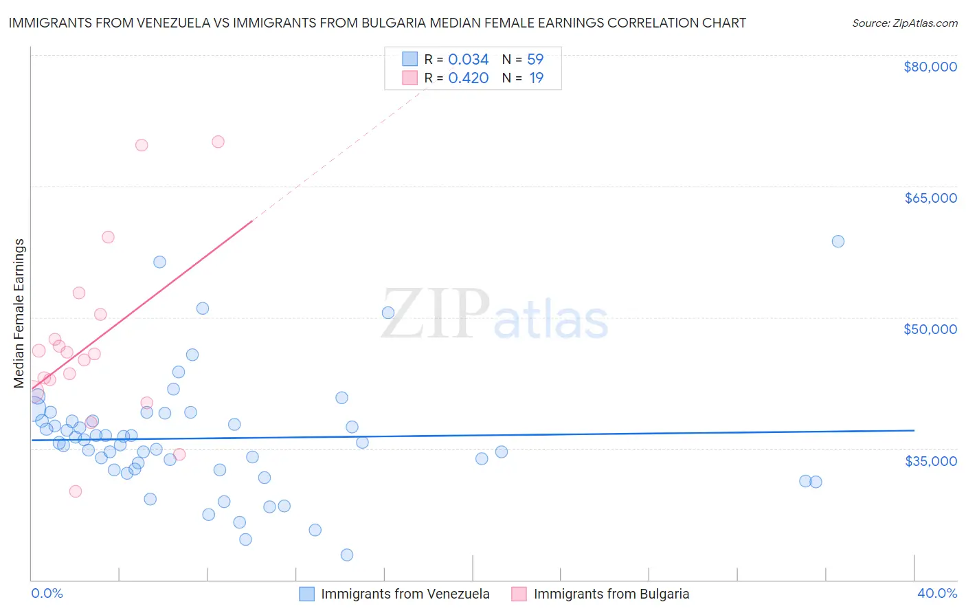 Immigrants from Venezuela vs Immigrants from Bulgaria Median Female Earnings