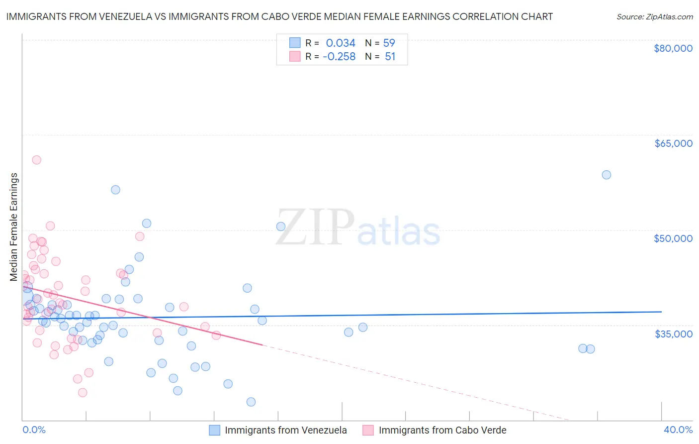 Immigrants from Venezuela vs Immigrants from Cabo Verde Median Female Earnings