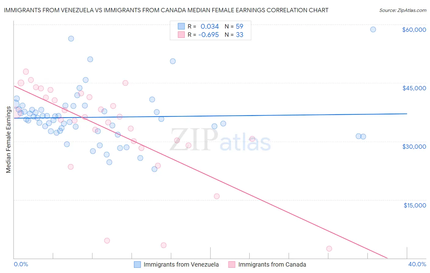 Immigrants from Venezuela vs Immigrants from Canada Median Female Earnings