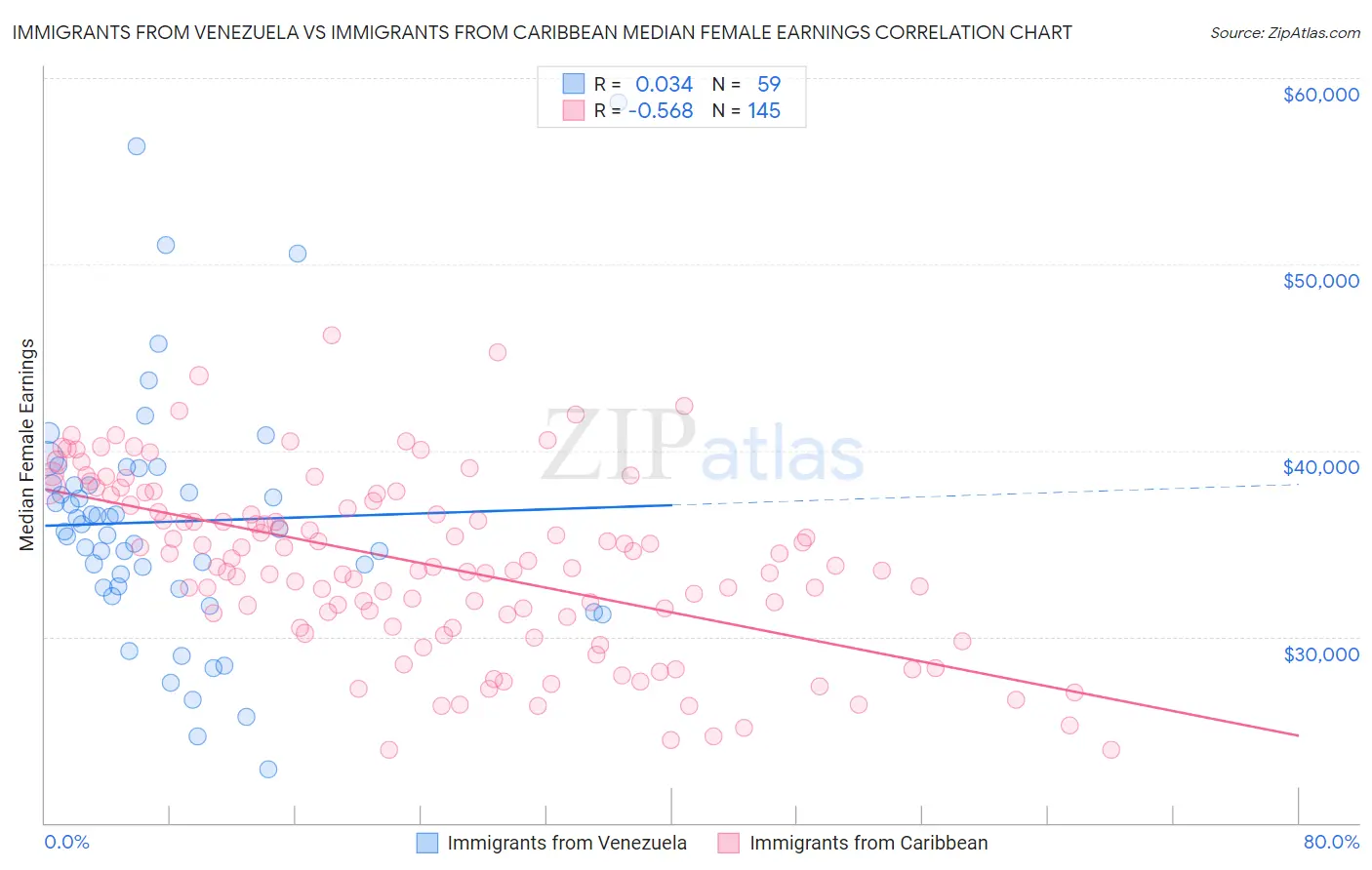 Immigrants from Venezuela vs Immigrants from Caribbean Median Female Earnings