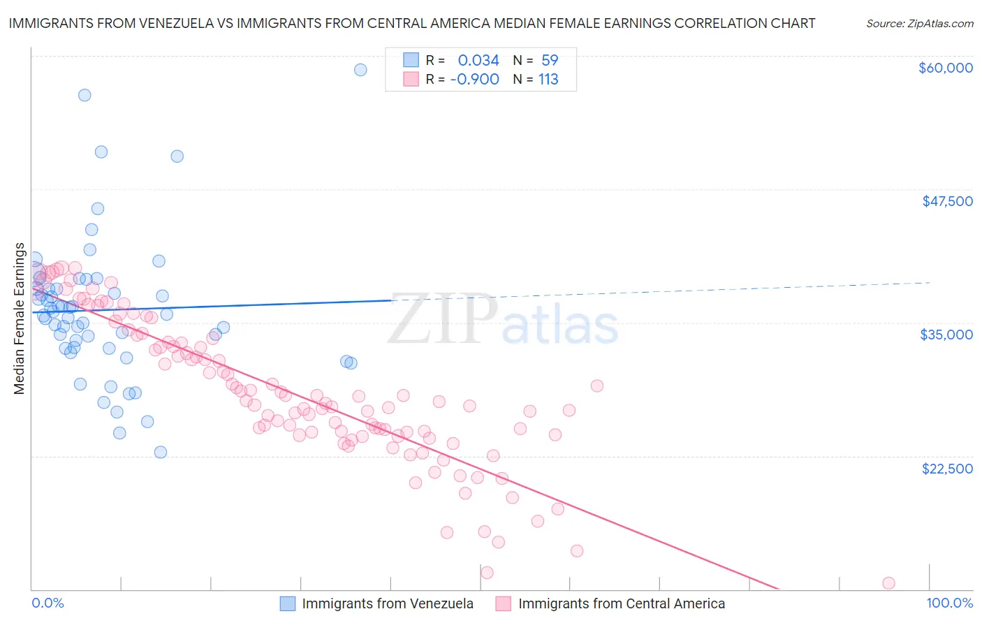 Immigrants from Venezuela vs Immigrants from Central America Median Female Earnings