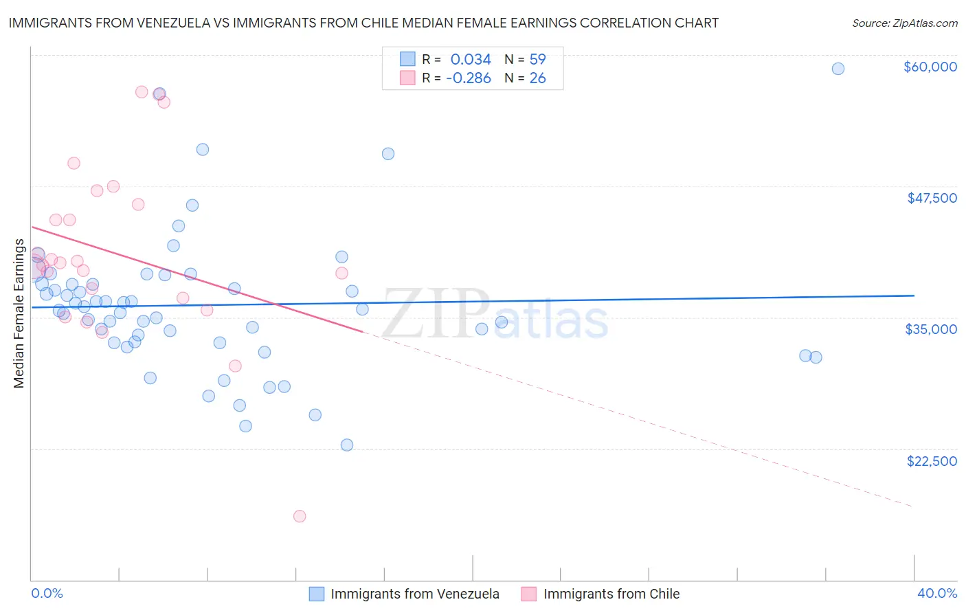 Immigrants from Venezuela vs Immigrants from Chile Median Female Earnings