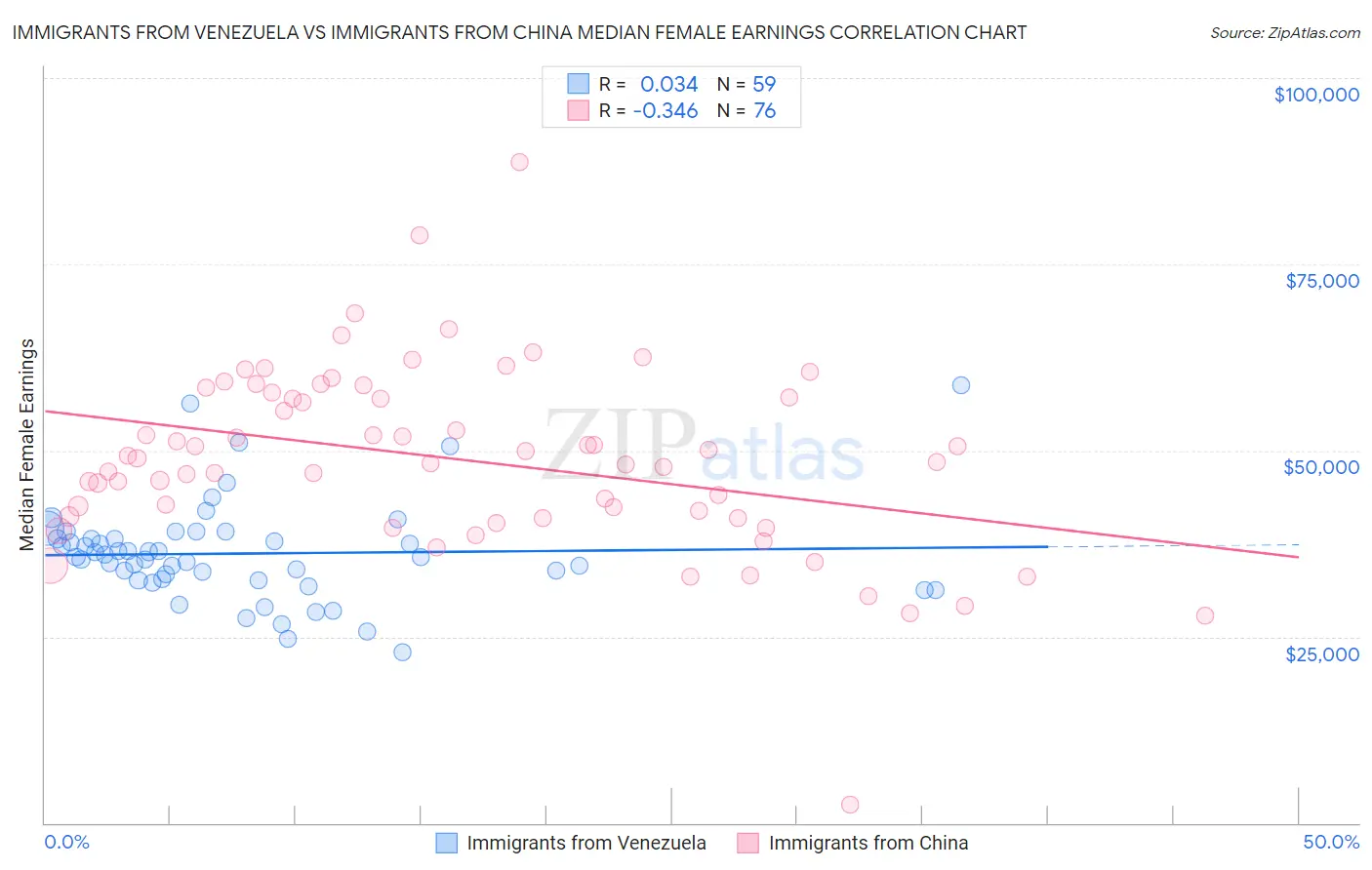 Immigrants from Venezuela vs Immigrants from China Median Female Earnings