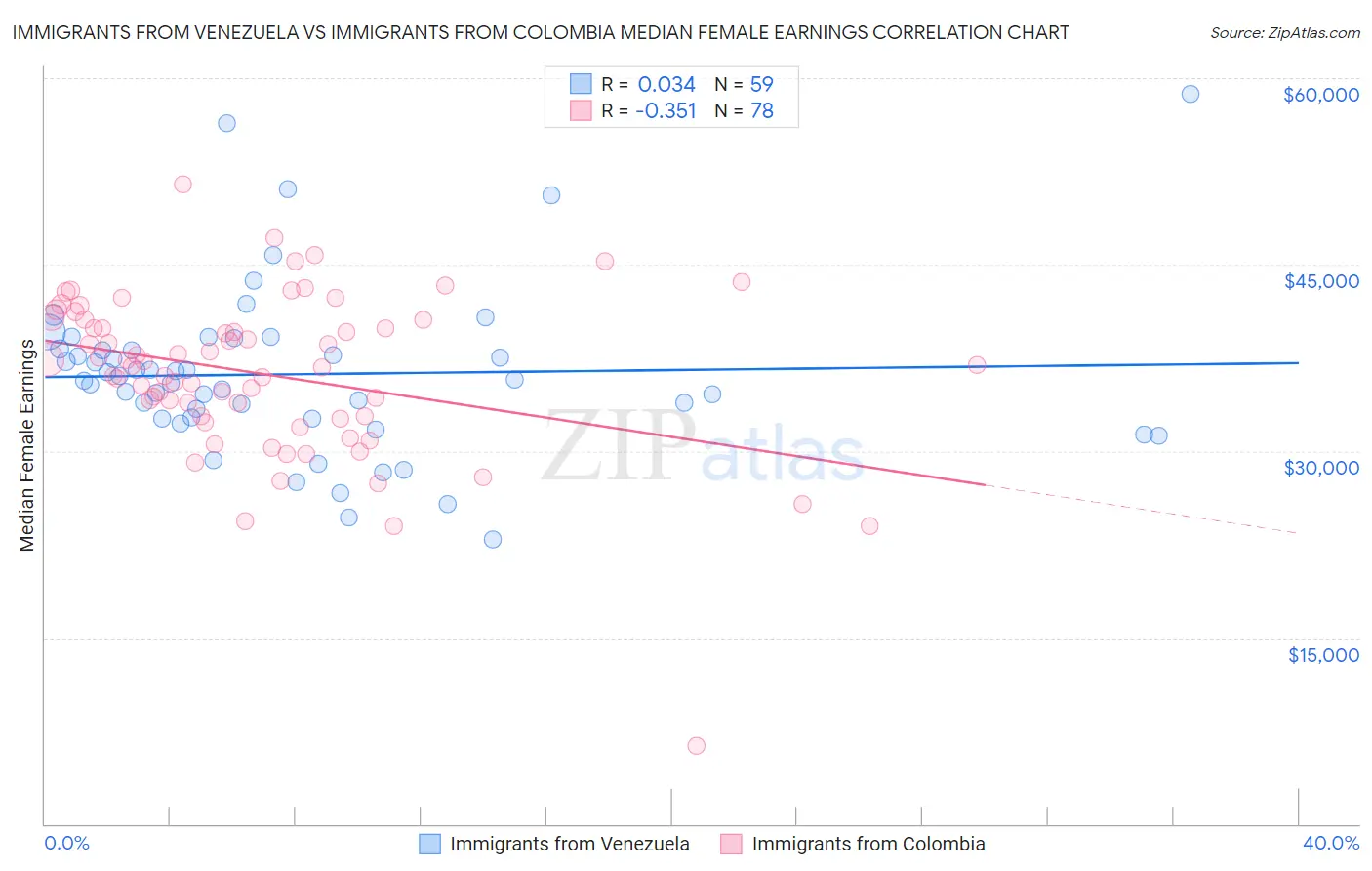 Immigrants from Venezuela vs Immigrants from Colombia Median Female Earnings