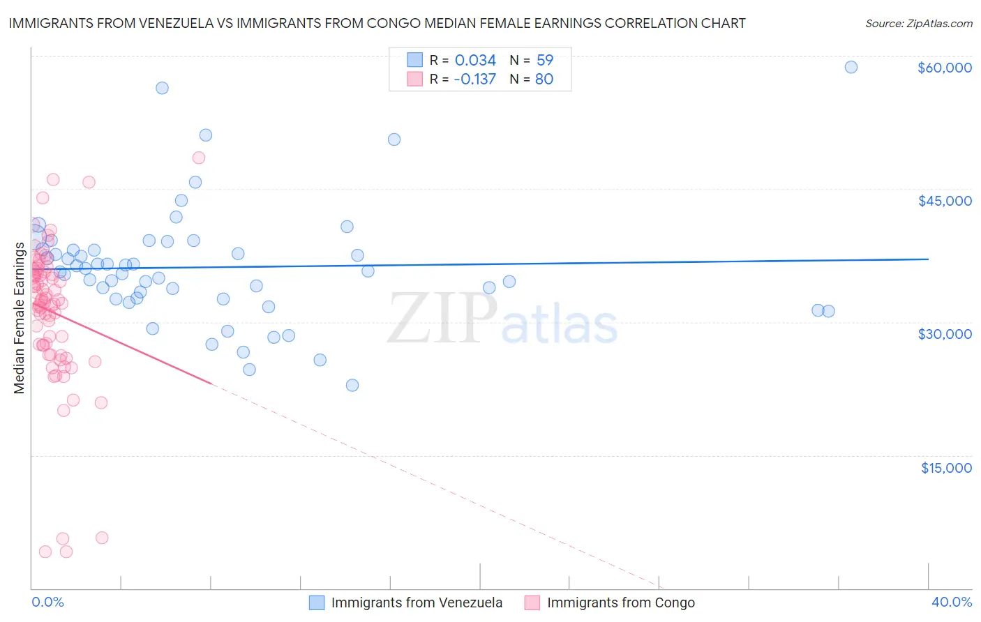 Immigrants from Venezuela vs Immigrants from Congo Median Female Earnings