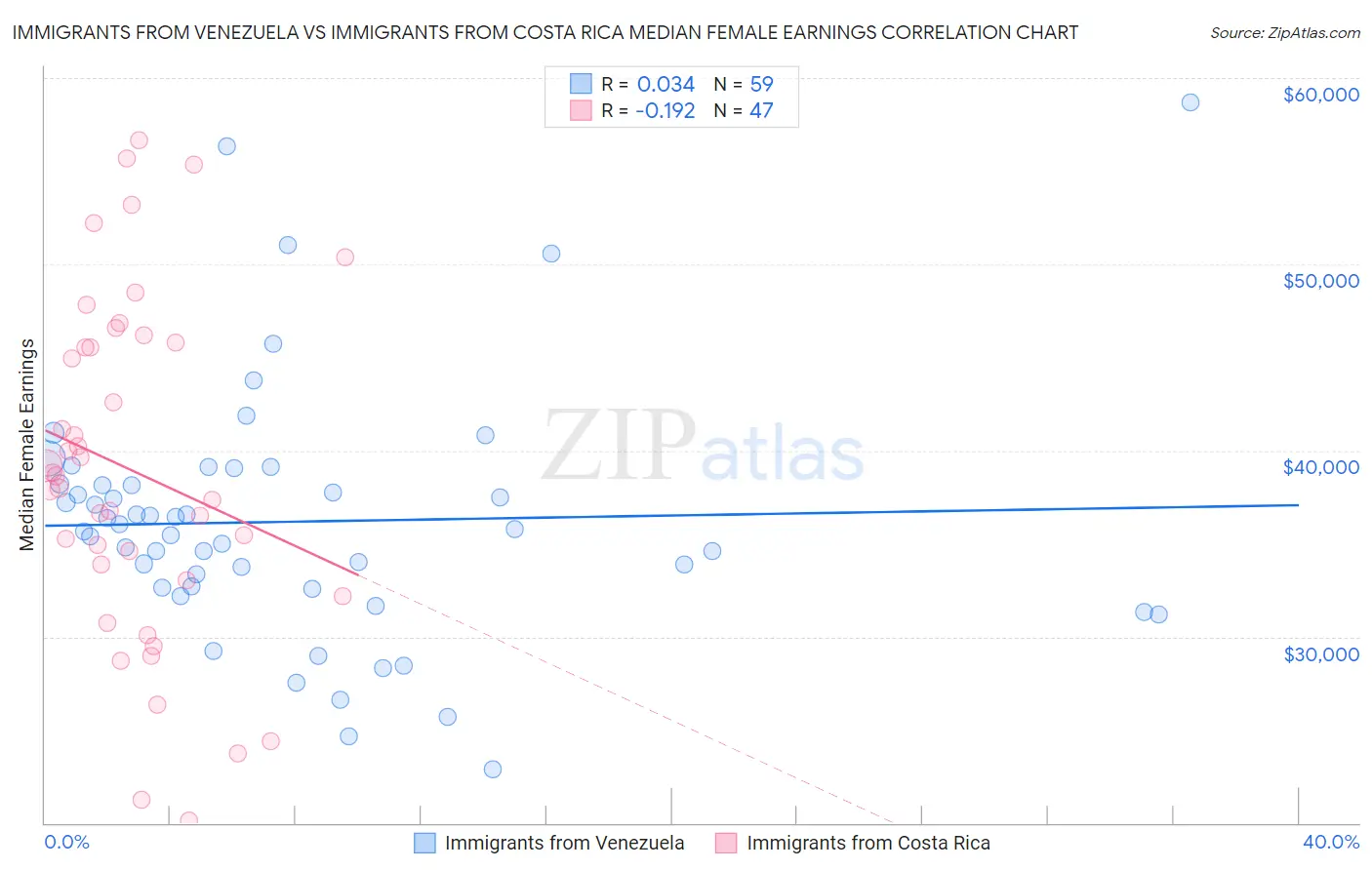 Immigrants from Venezuela vs Immigrants from Costa Rica Median Female Earnings