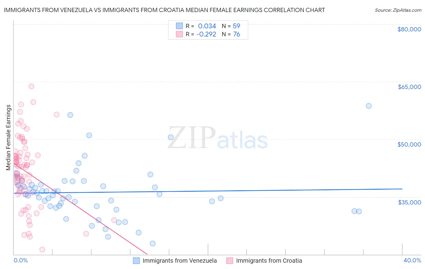 Immigrants from Venezuela vs Immigrants from Croatia Median Female Earnings