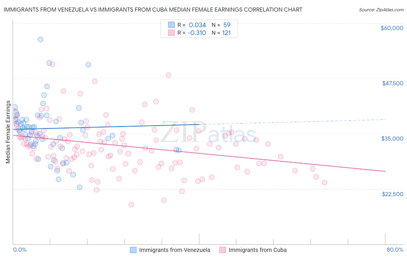 Immigrants from Venezuela vs Immigrants from Cuba Median Female Earnings