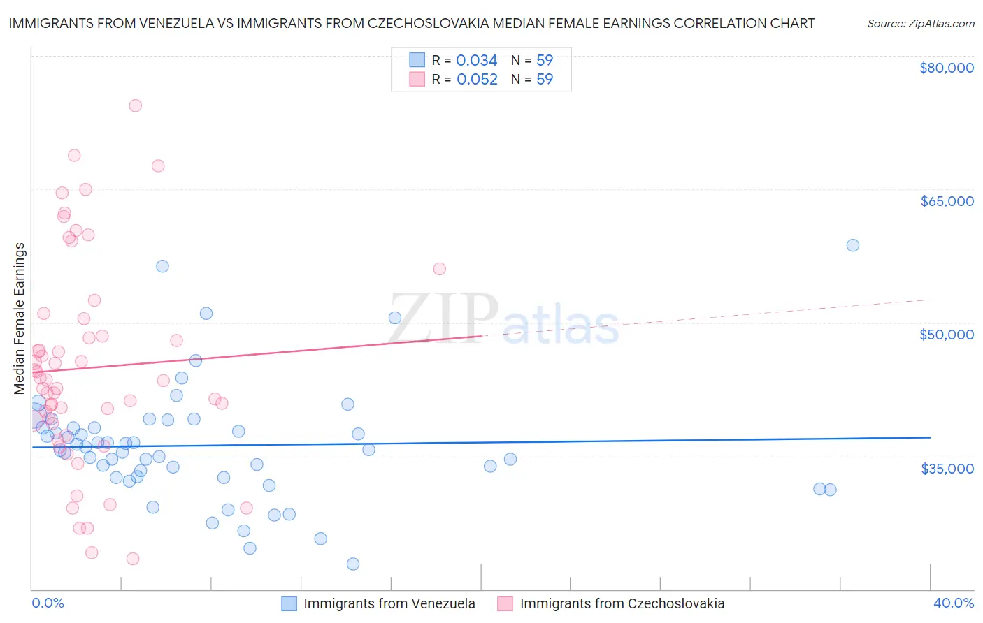 Immigrants from Venezuela vs Immigrants from Czechoslovakia Median Female Earnings