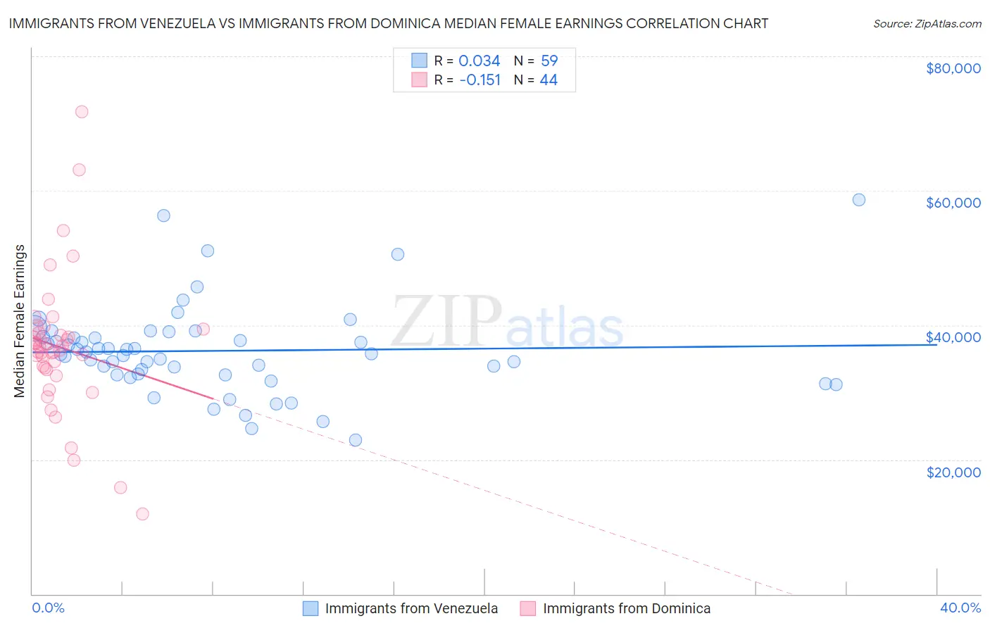 Immigrants from Venezuela vs Immigrants from Dominica Median Female Earnings