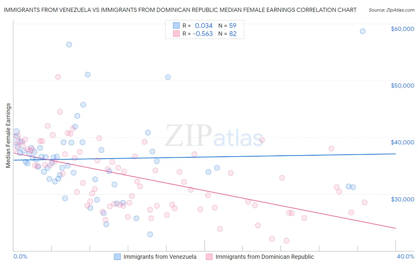 Immigrants from Venezuela vs Immigrants from Dominican Republic Median Female Earnings