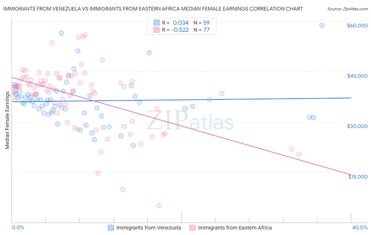 Immigrants from Venezuela vs Immigrants from Eastern Africa Median Female Earnings