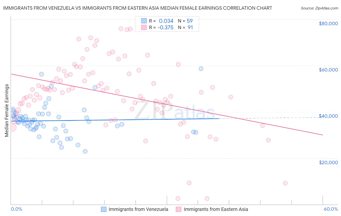 Immigrants from Venezuela vs Immigrants from Eastern Asia Median Female Earnings