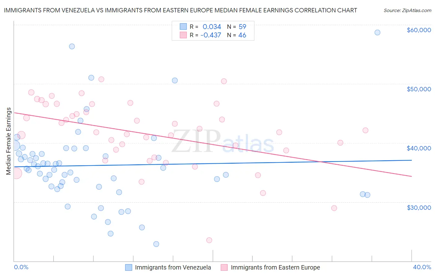 Immigrants from Venezuela vs Immigrants from Eastern Europe Median Female Earnings