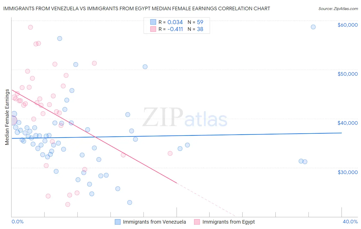 Immigrants from Venezuela vs Immigrants from Egypt Median Female Earnings