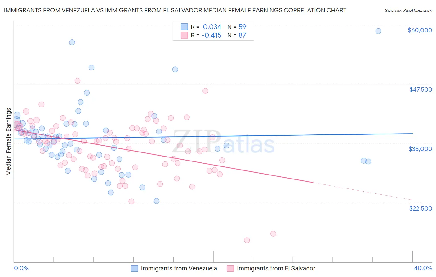 Immigrants from Venezuela vs Immigrants from El Salvador Median Female Earnings