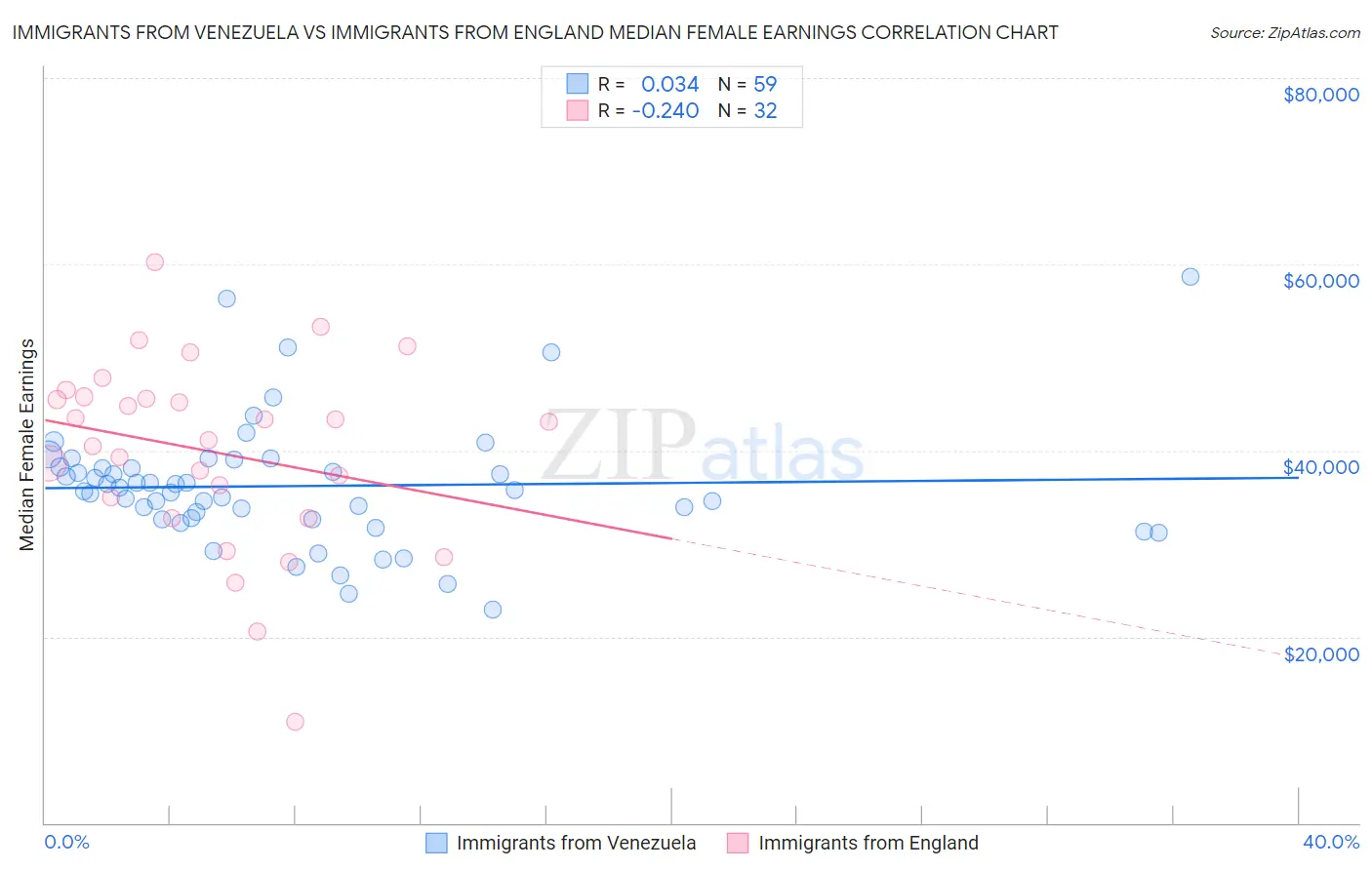 Immigrants from Venezuela vs Immigrants from England Median Female Earnings