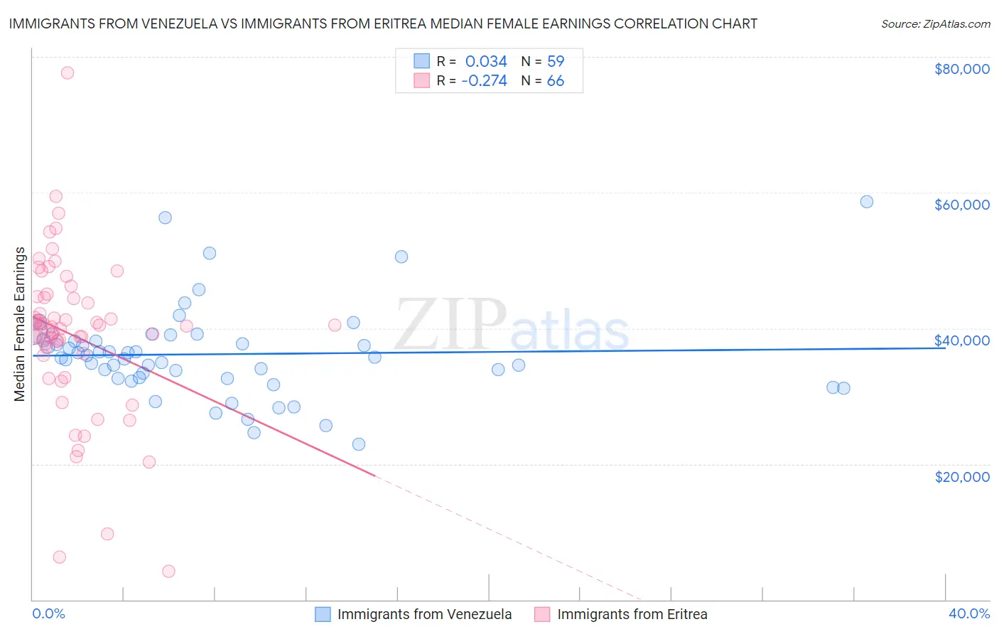 Immigrants from Venezuela vs Immigrants from Eritrea Median Female Earnings