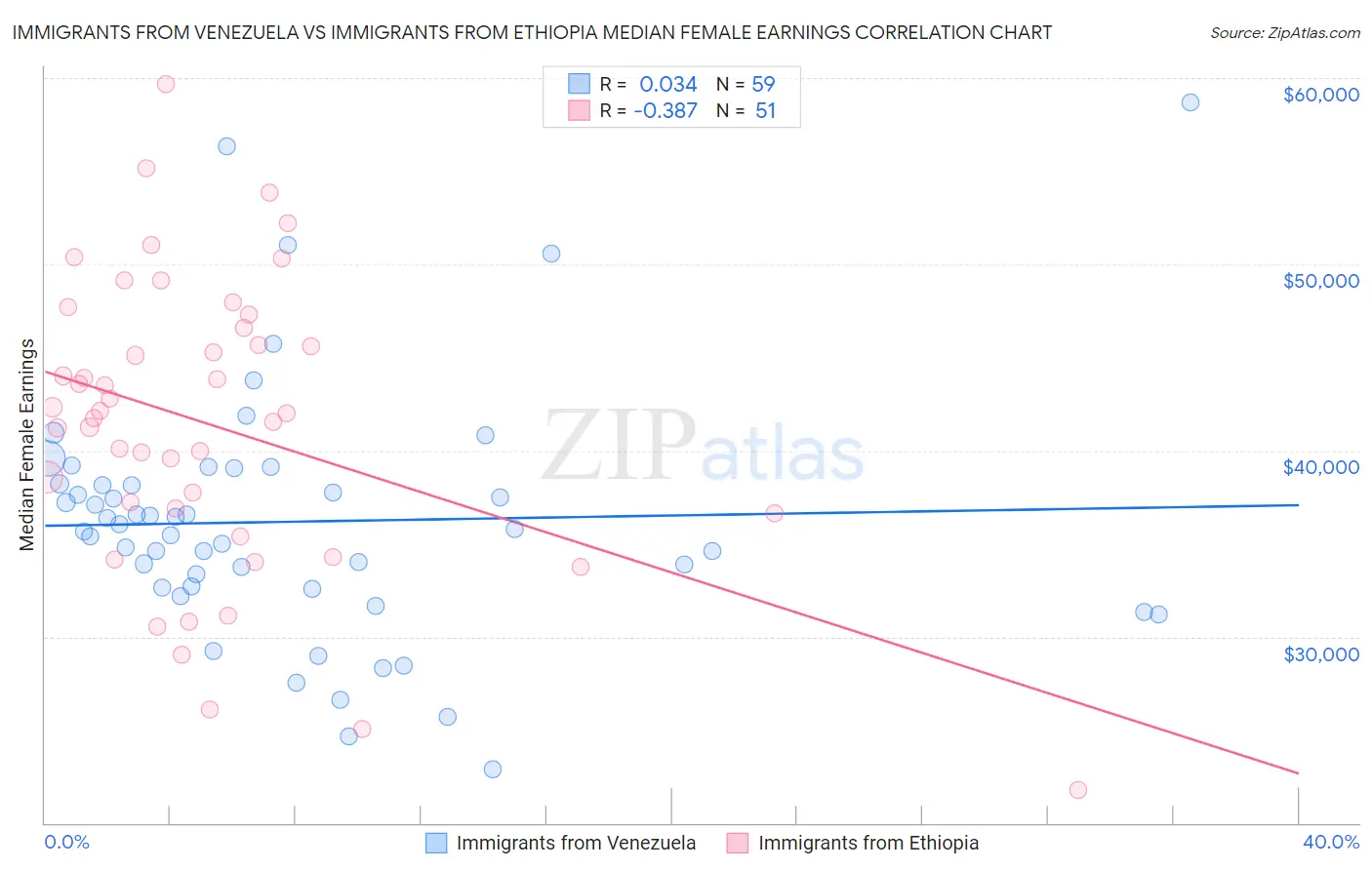 Immigrants from Venezuela vs Immigrants from Ethiopia Median Female Earnings