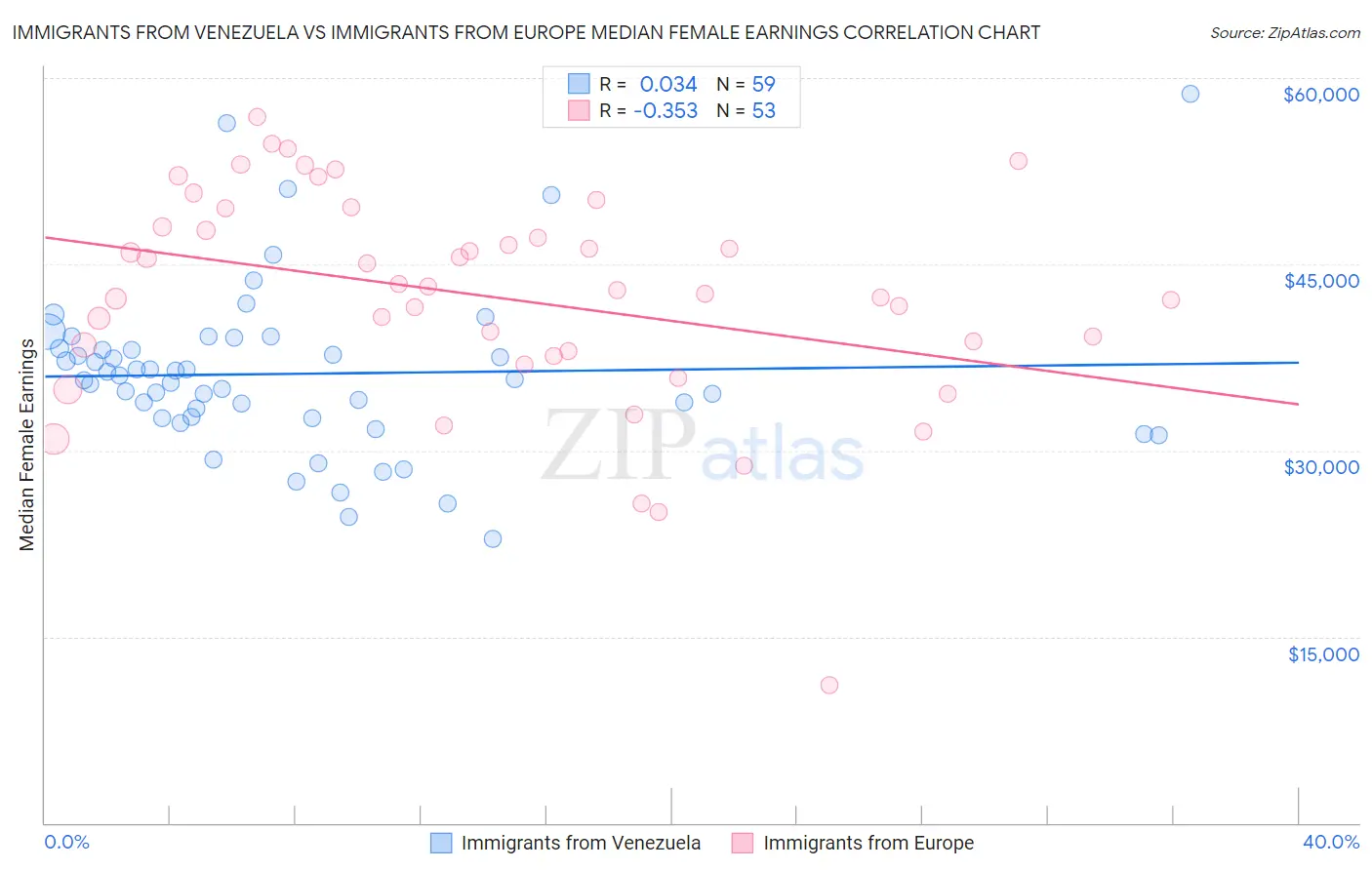 Immigrants from Venezuela vs Immigrants from Europe Median Female Earnings