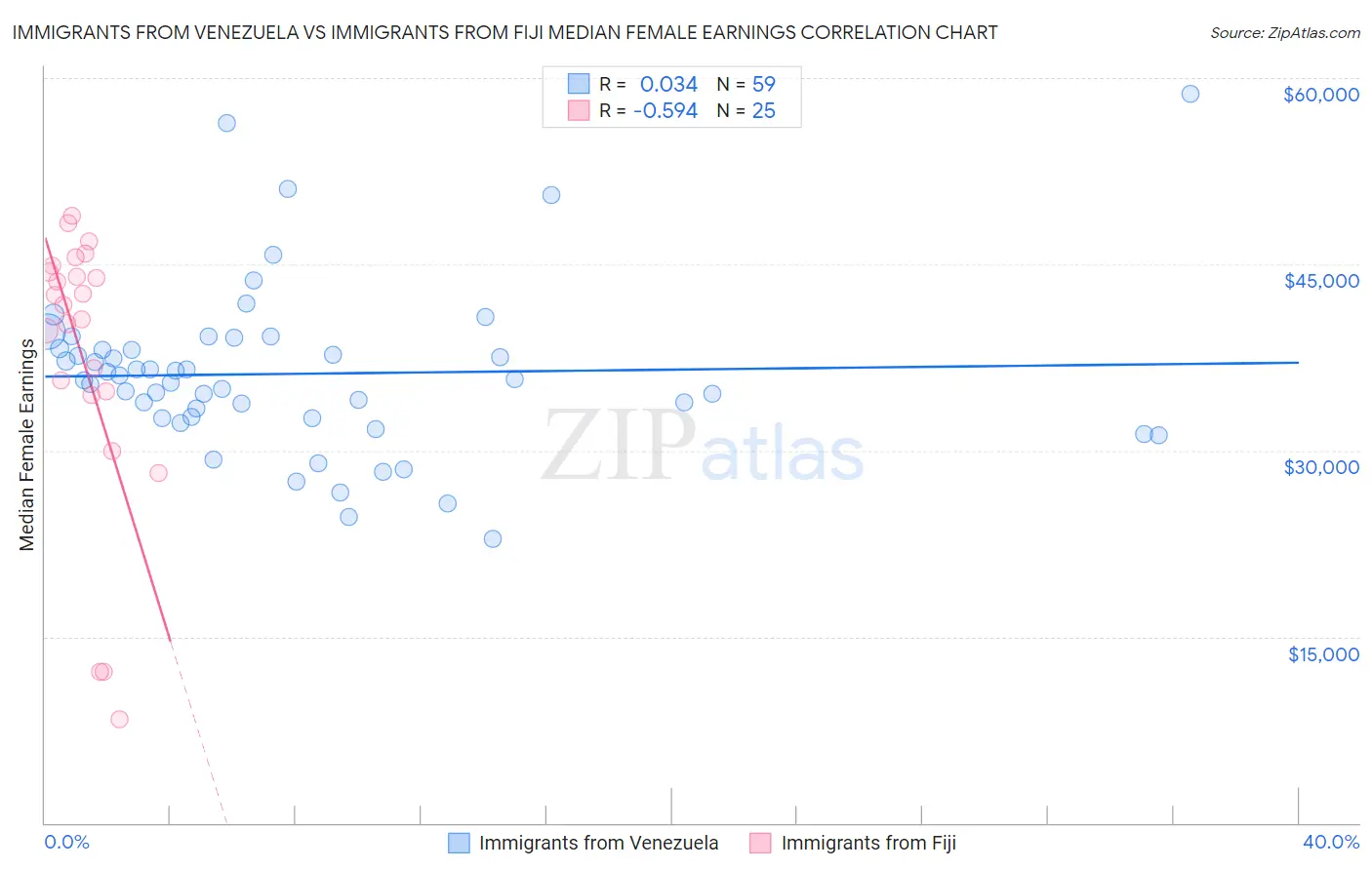 Immigrants from Venezuela vs Immigrants from Fiji Median Female Earnings