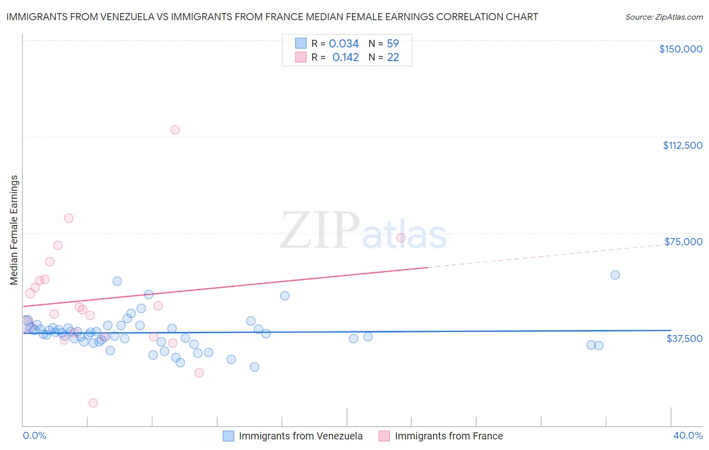 Immigrants from Venezuela vs Immigrants from France Median Female Earnings