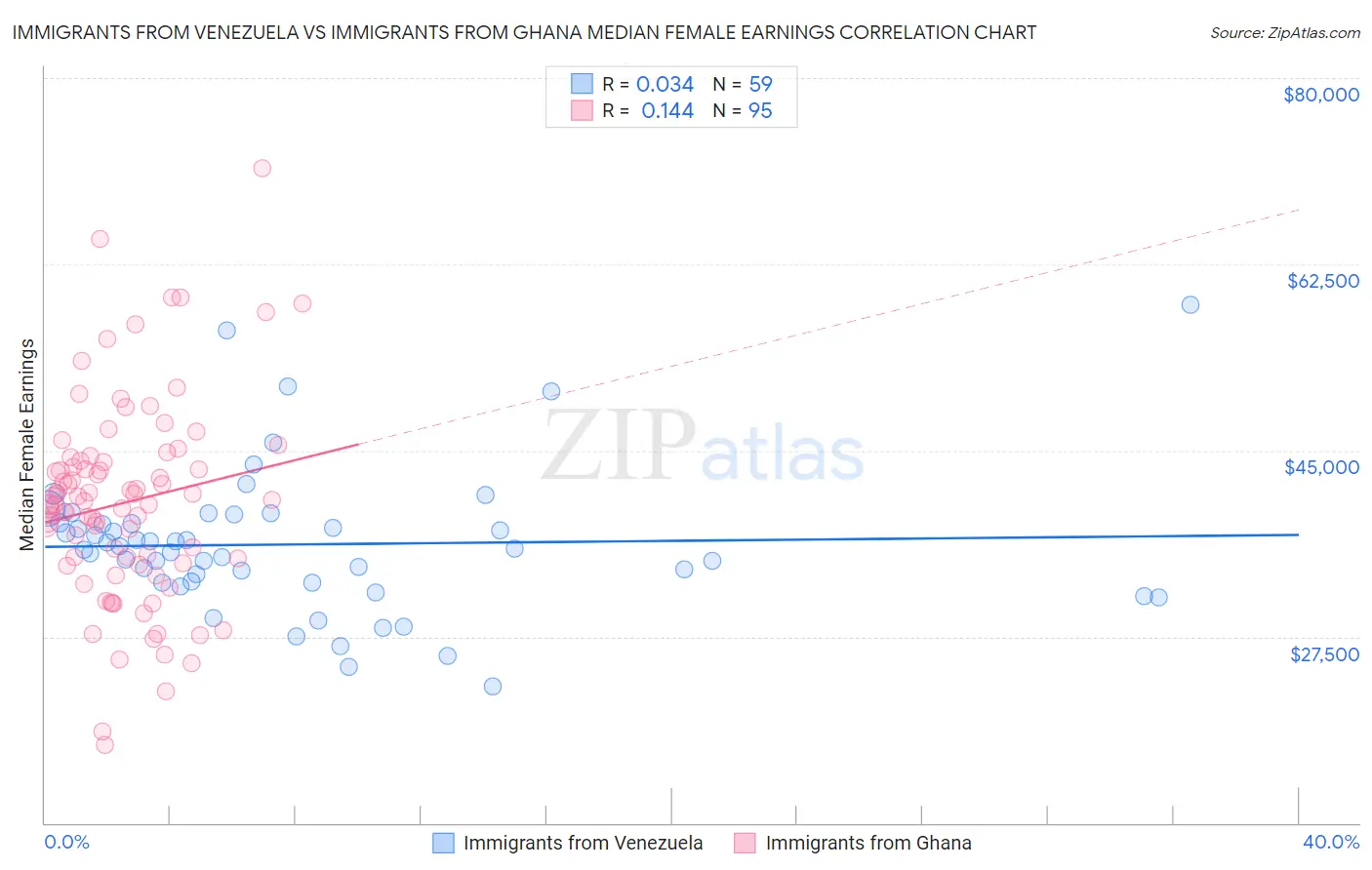 Immigrants from Venezuela vs Immigrants from Ghana Median Female Earnings