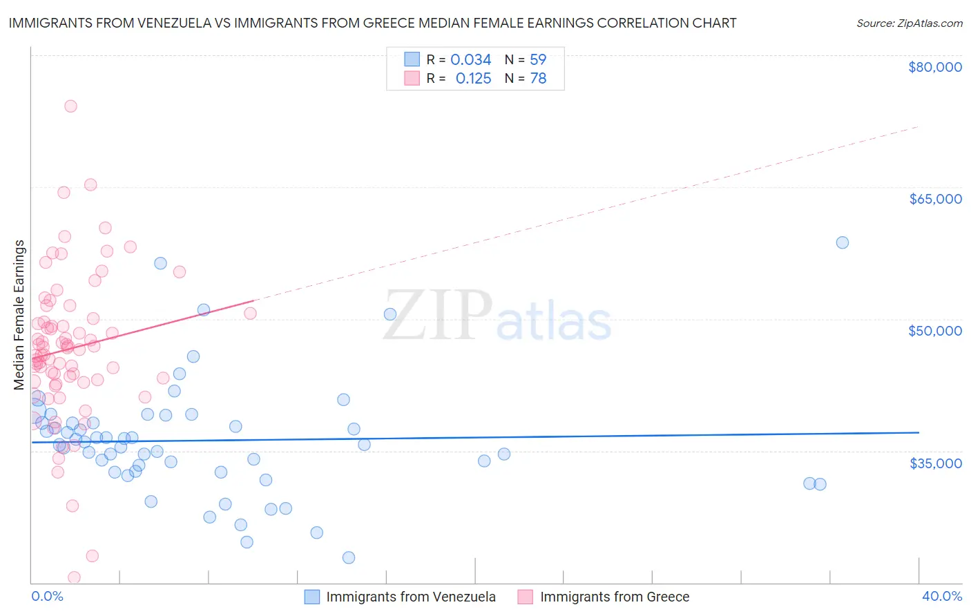 Immigrants from Venezuela vs Immigrants from Greece Median Female Earnings