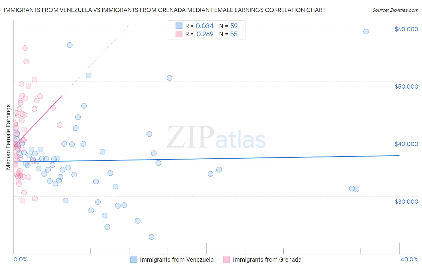 Immigrants from Venezuela vs Immigrants from Grenada Median Female Earnings