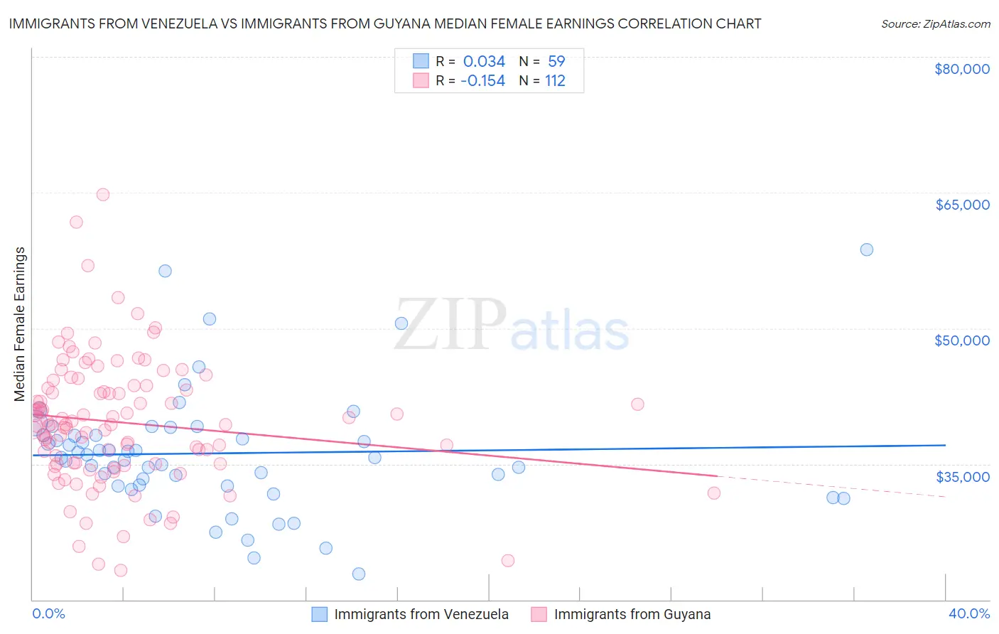 Immigrants from Venezuela vs Immigrants from Guyana Median Female Earnings