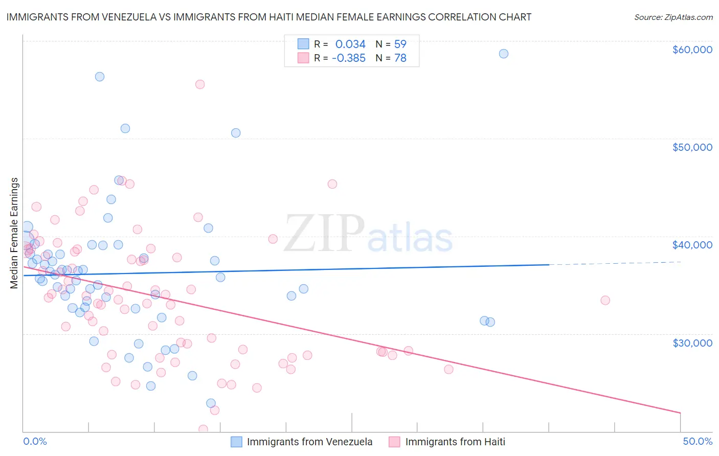 Immigrants from Venezuela vs Immigrants from Haiti Median Female Earnings