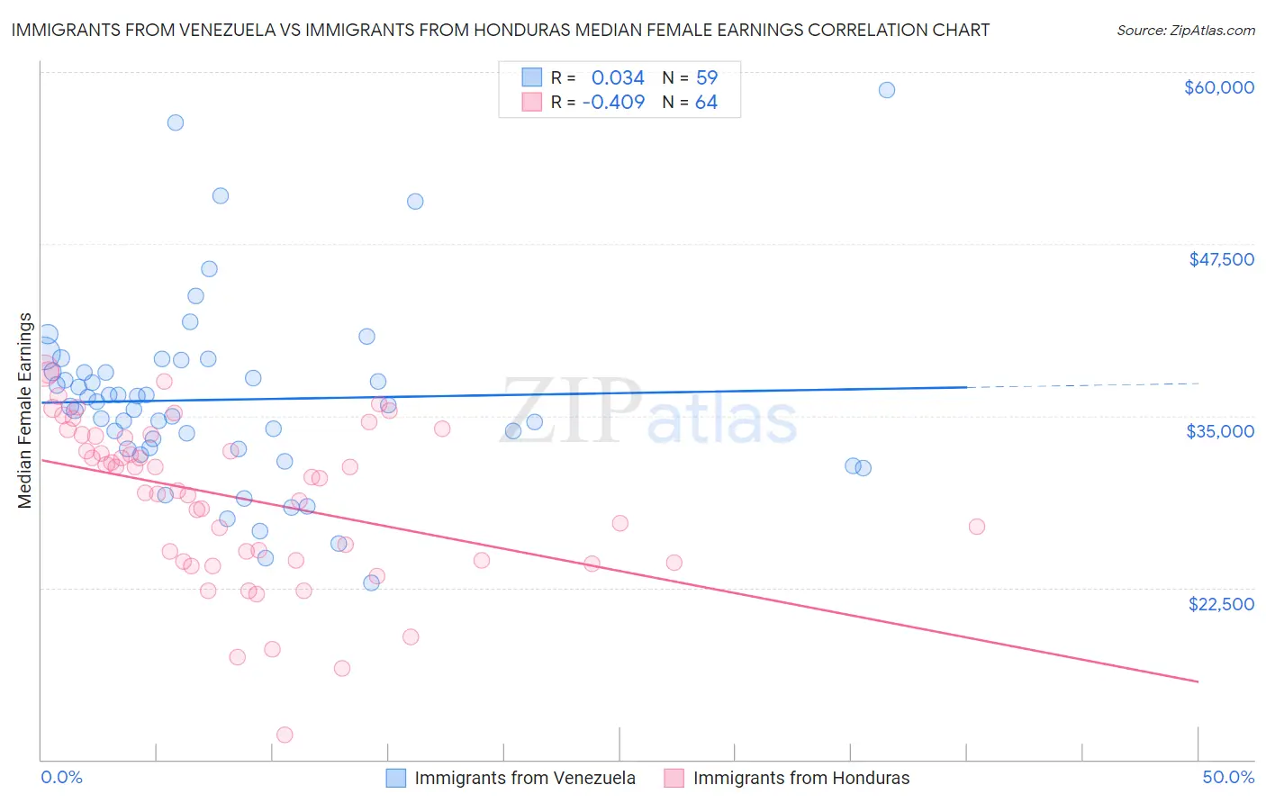 Immigrants from Venezuela vs Immigrants from Honduras Median Female Earnings