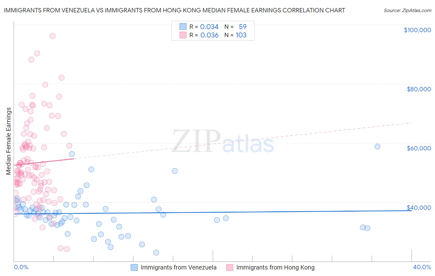 Immigrants from Venezuela vs Immigrants from Hong Kong Median Female Earnings