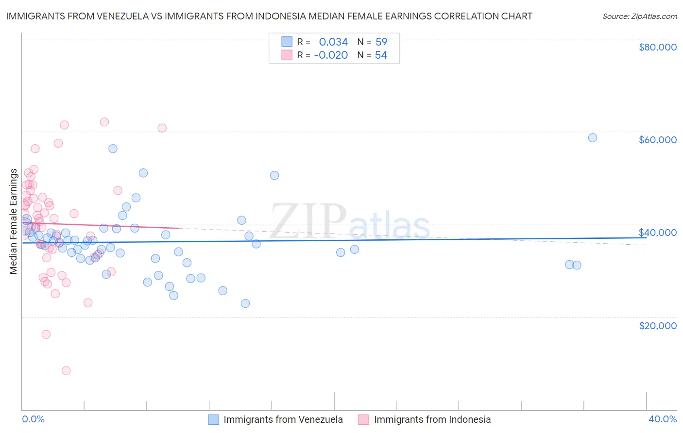 Immigrants from Venezuela vs Immigrants from Indonesia Median Female Earnings