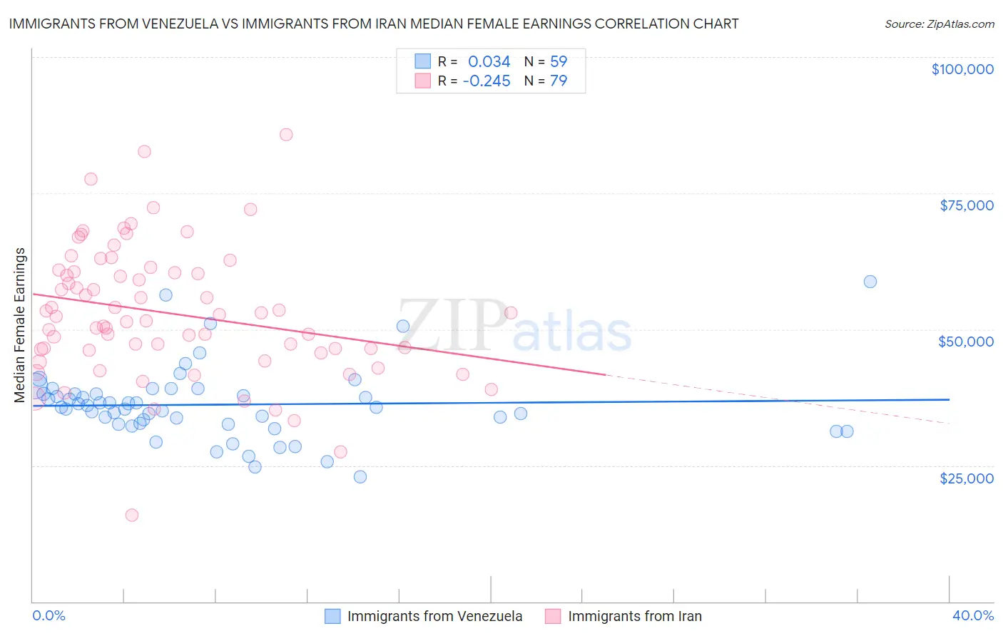 Immigrants from Venezuela vs Immigrants from Iran Median Female Earnings