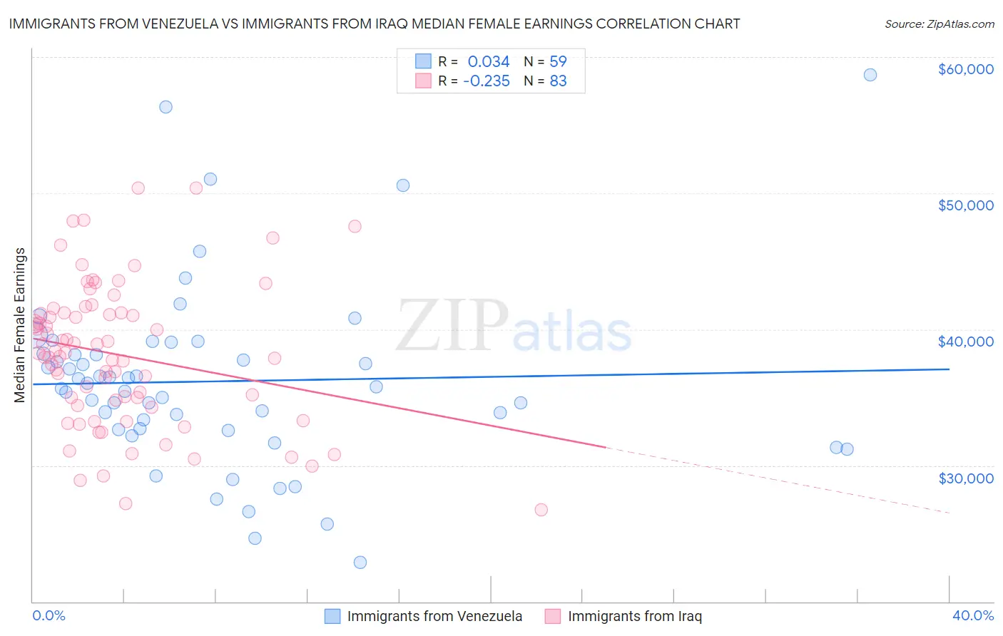 Immigrants from Venezuela vs Immigrants from Iraq Median Female Earnings