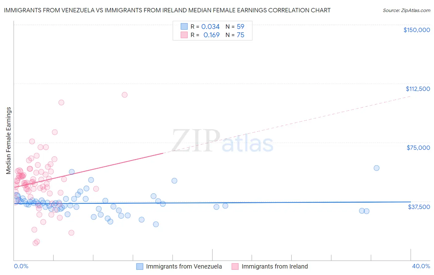 Immigrants from Venezuela vs Immigrants from Ireland Median Female Earnings