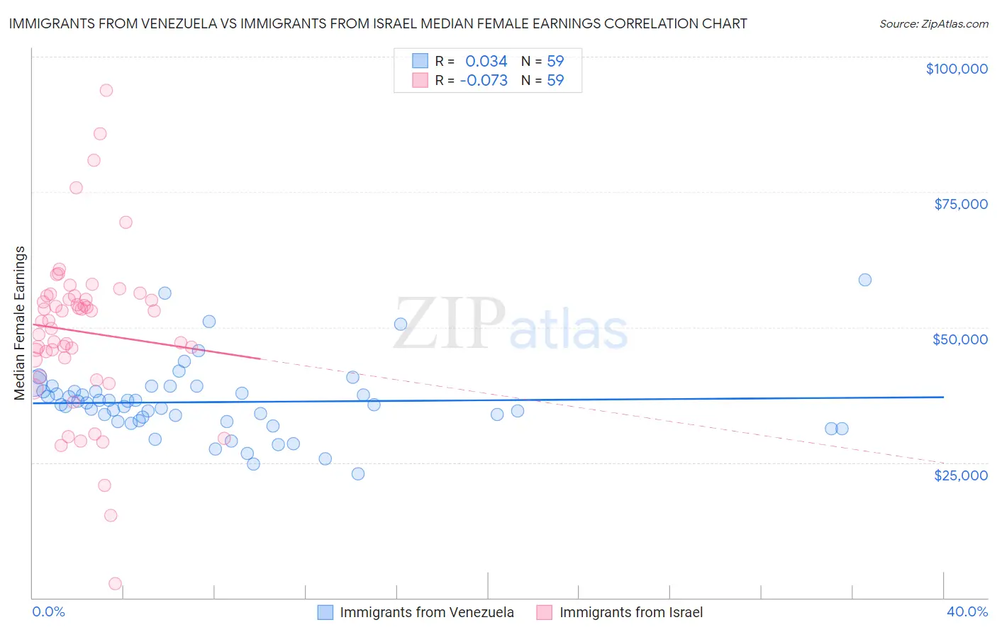 Immigrants from Venezuela vs Immigrants from Israel Median Female Earnings