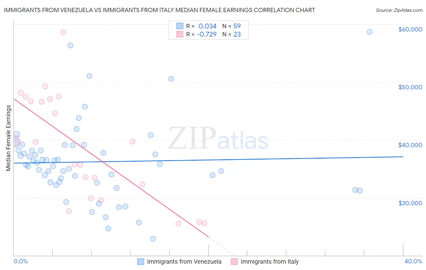 Immigrants from Venezuela vs Immigrants from Italy Median Female Earnings