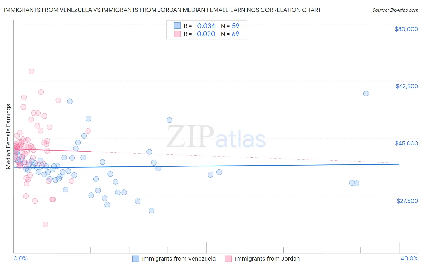 Immigrants from Venezuela vs Immigrants from Jordan Median Female Earnings