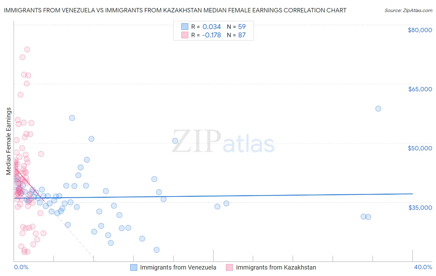Immigrants from Venezuela vs Immigrants from Kazakhstan Median Female Earnings