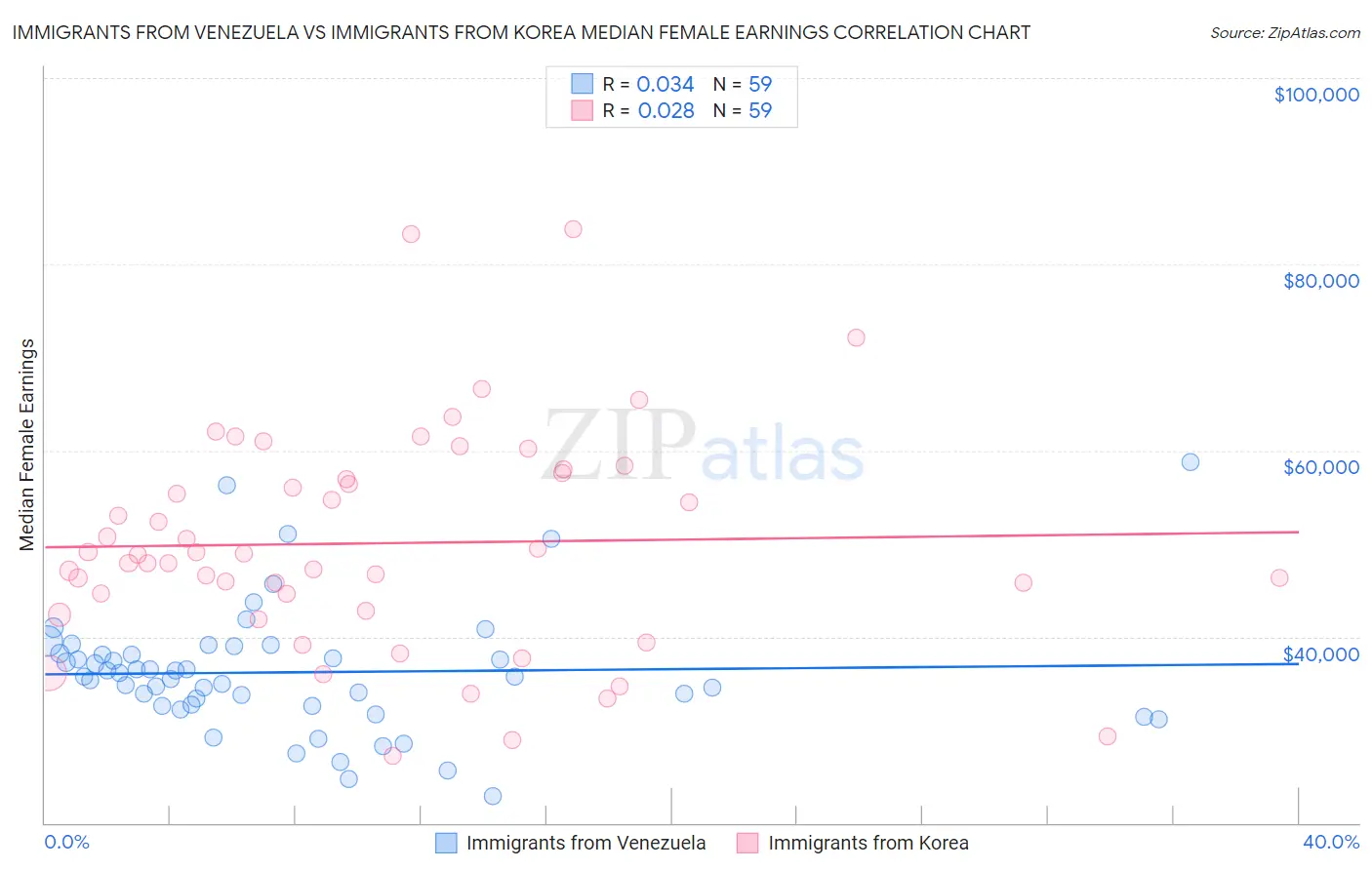 Immigrants from Venezuela vs Immigrants from Korea Median Female Earnings