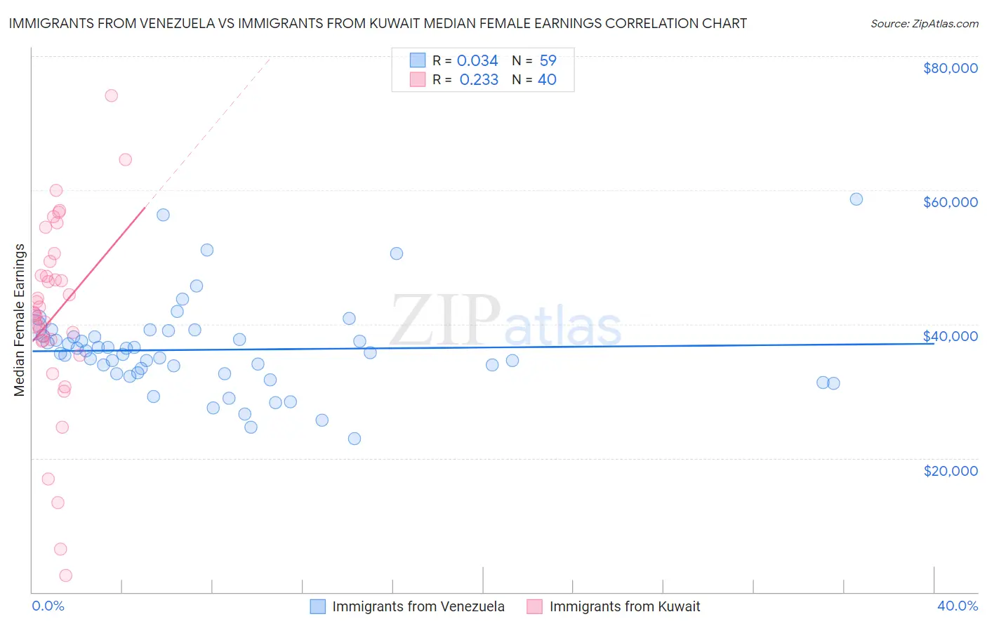 Immigrants from Venezuela vs Immigrants from Kuwait Median Female Earnings